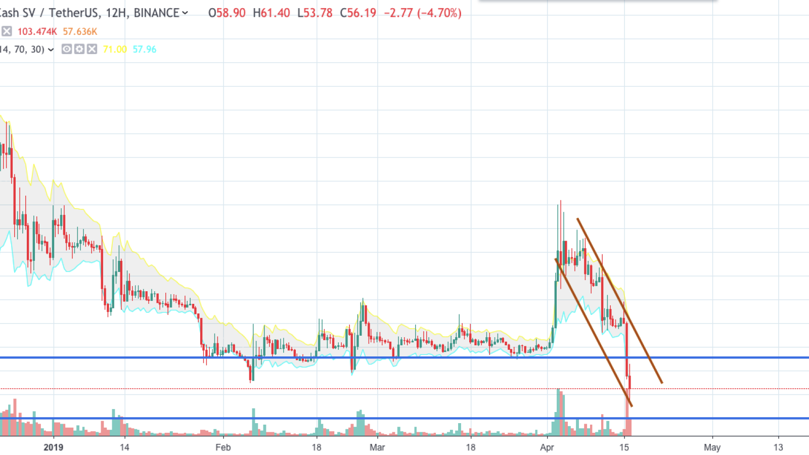 BSV/USD chart by TradingView