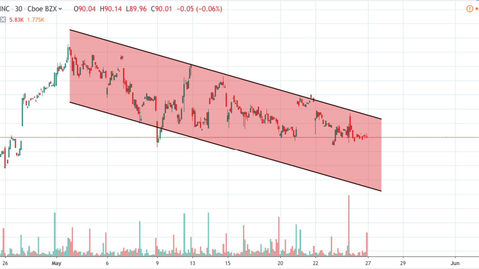 NASDAQ INC 30-min chart