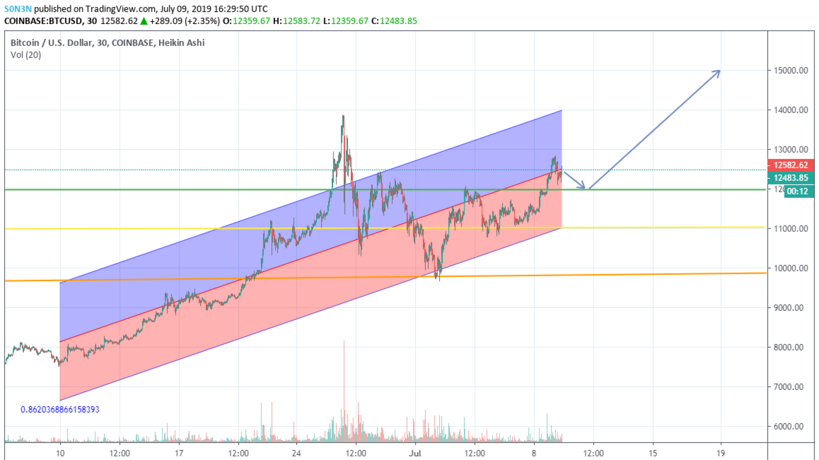 Bitcoin price prediction 2019 