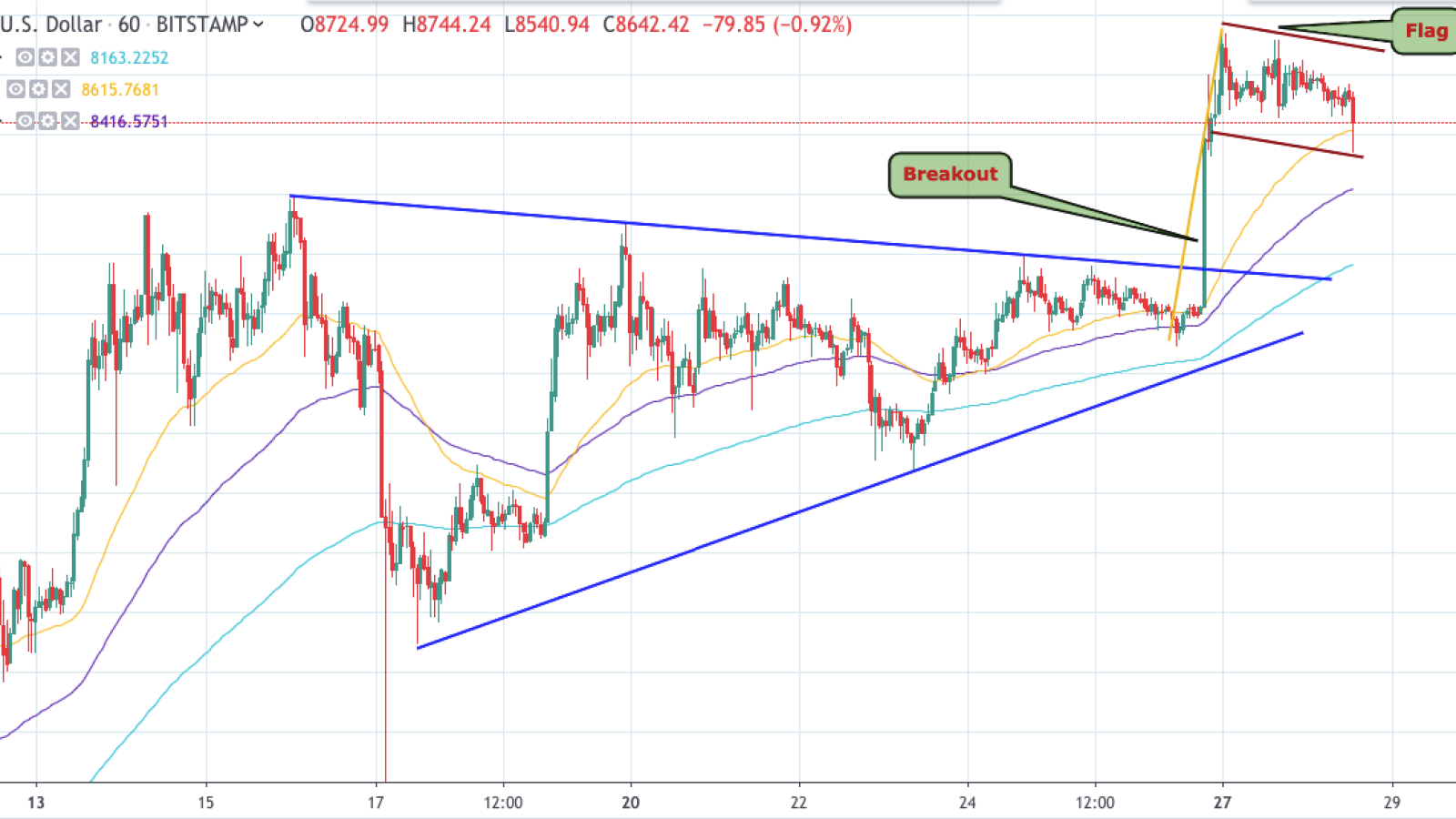 BTC/USD chart by TradingView