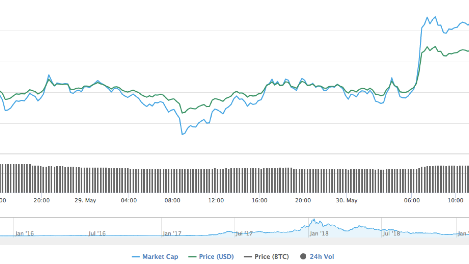 Ethereum chart