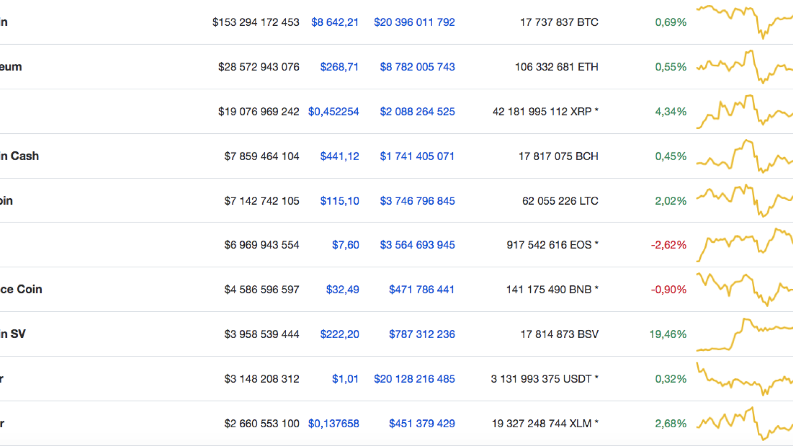 Top 10 coins