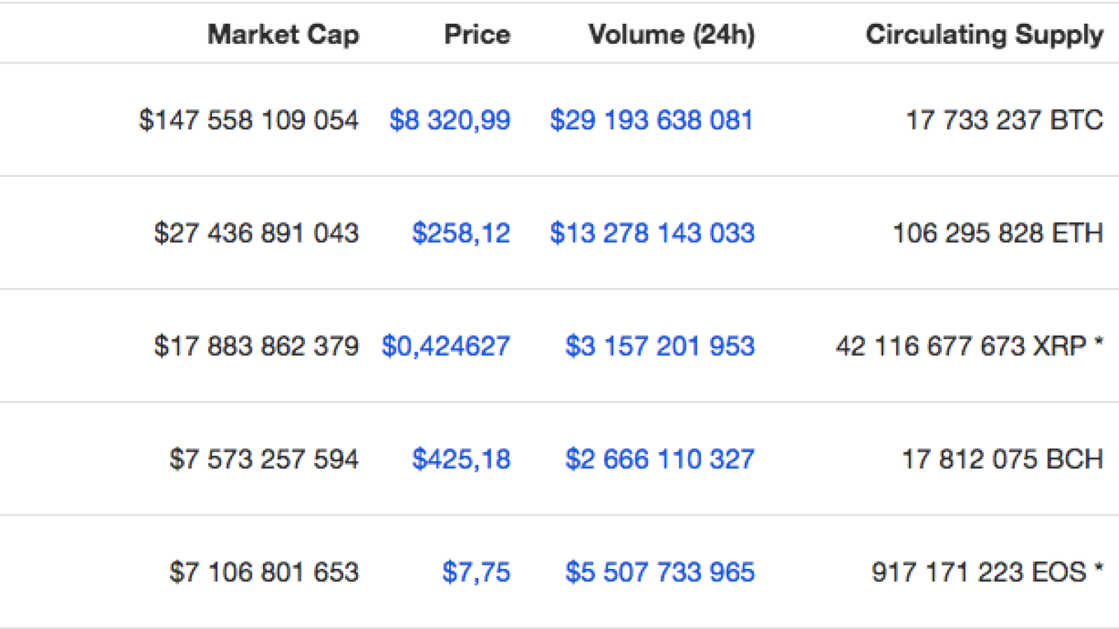 Top cryptocurrency data by CoinMarketCa