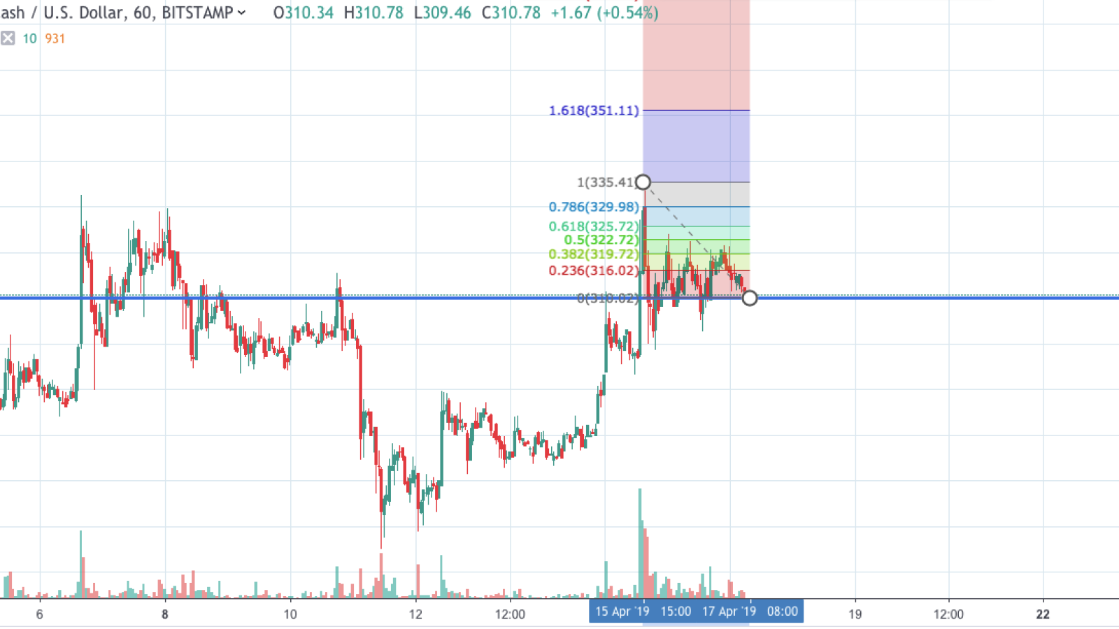 BCH/USD chart by TradingView