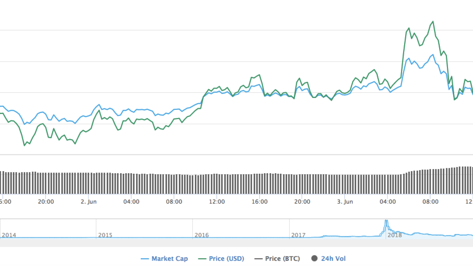 XRP chart by CoinMarketCap