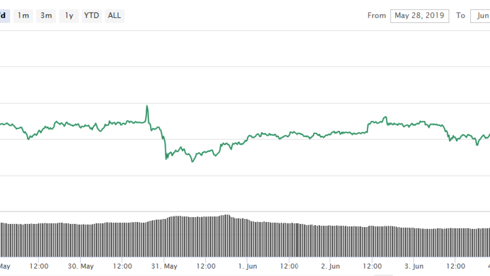 Bitcoin Charts