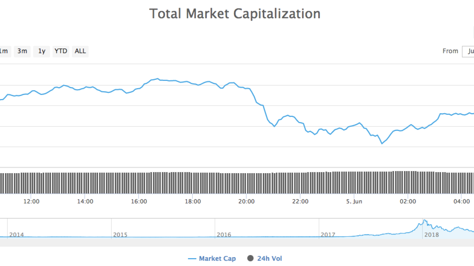 Cryptocurrency market capitalization by CoinMarketCap