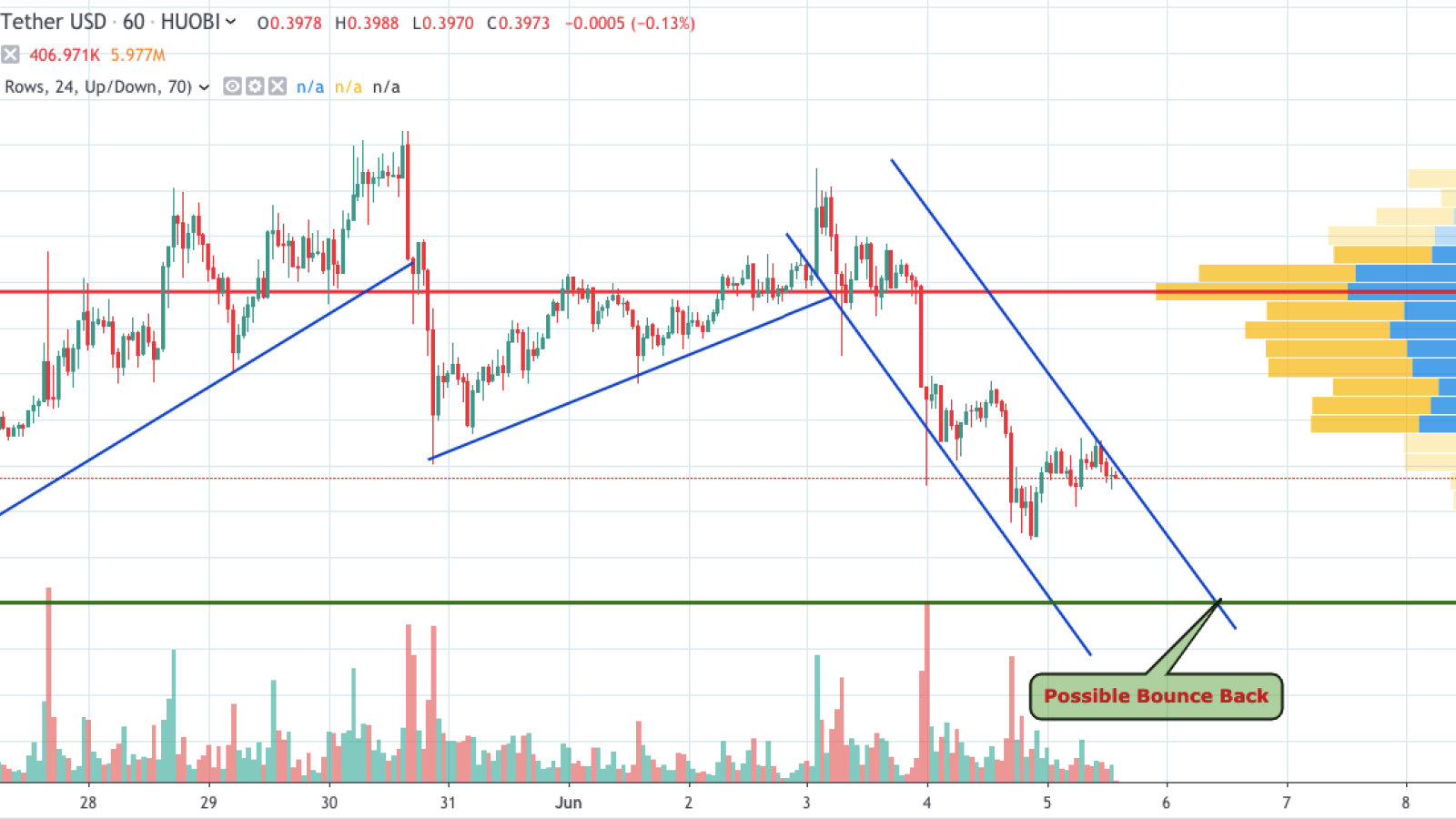 XRP/USD 1-hour chart