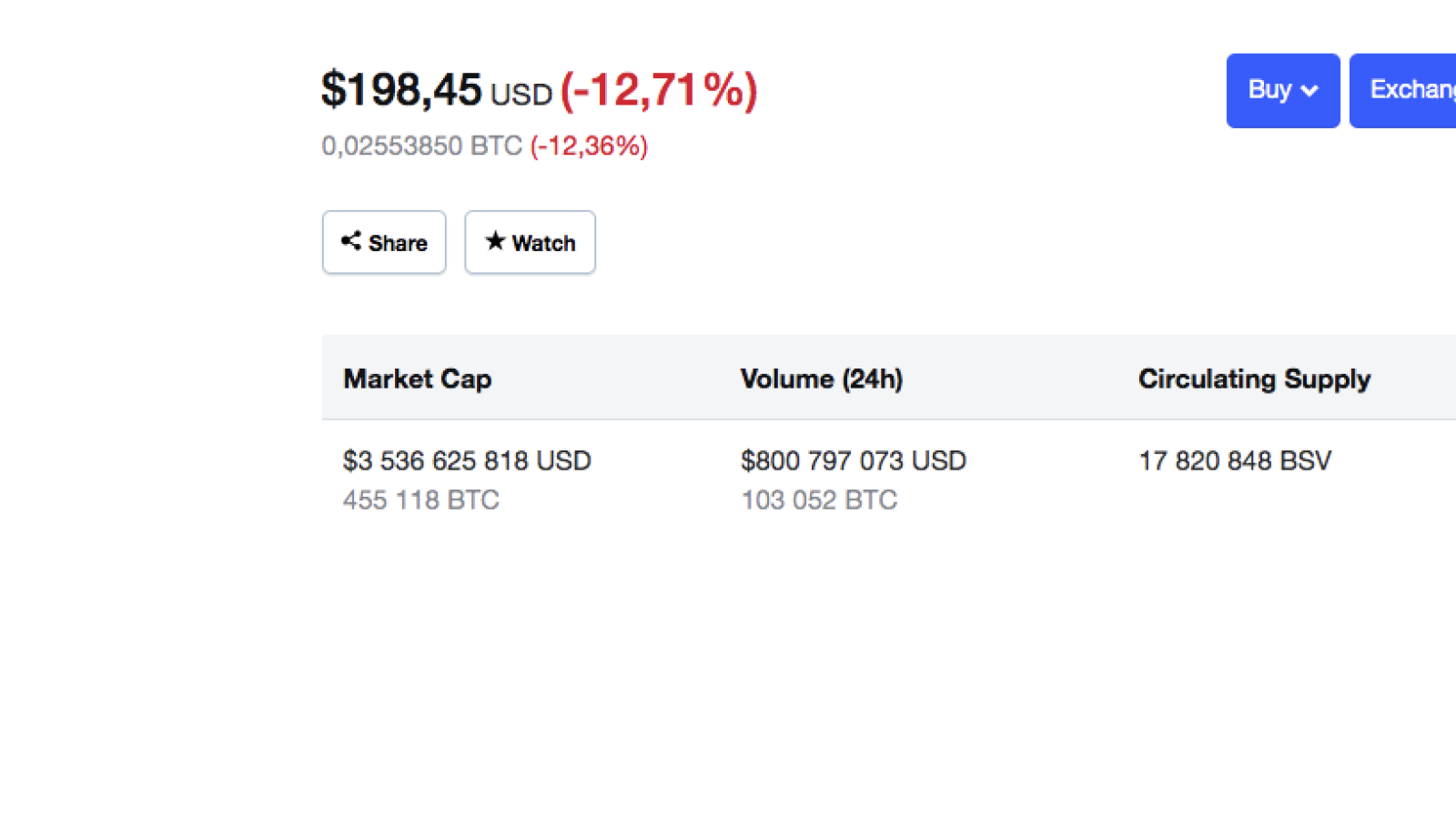 Bitcoin SV data by CoinMarketCap