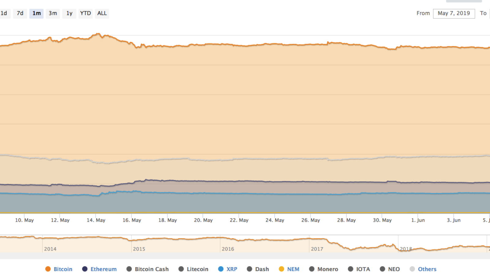 Cryptocurrency market share