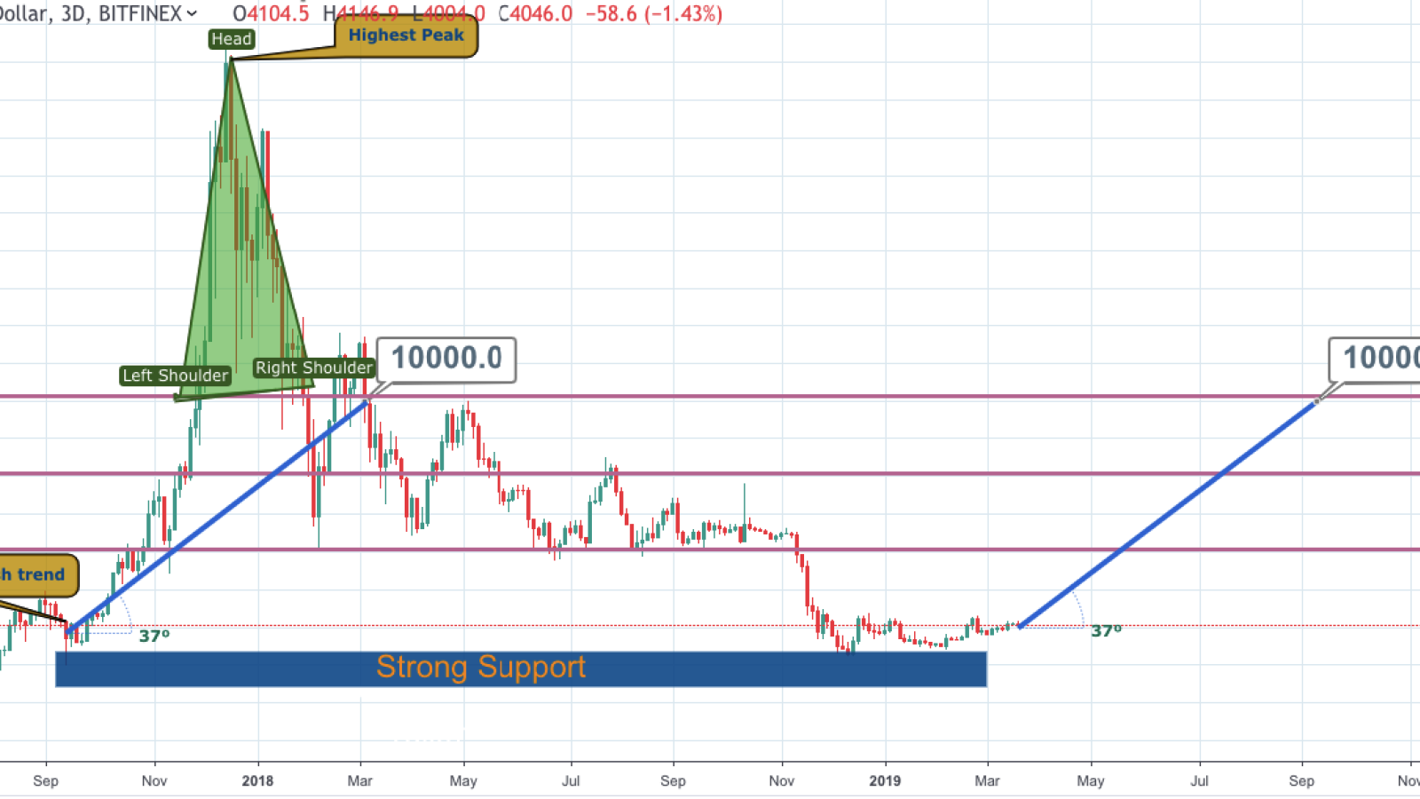 BTC Price Analysis