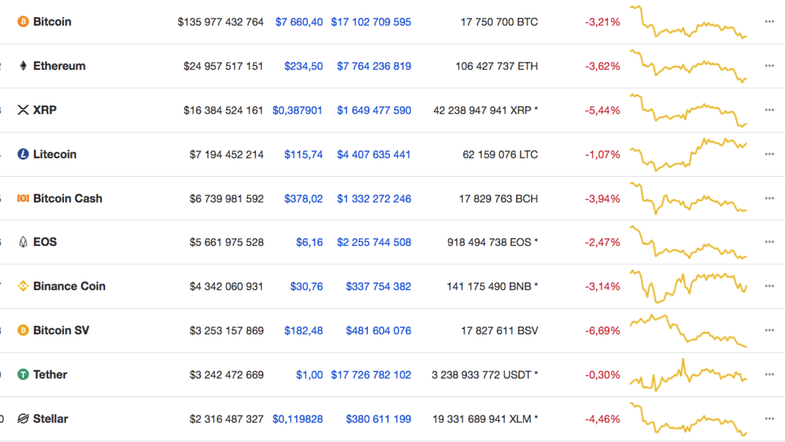 Top coins by CoinMarketCap