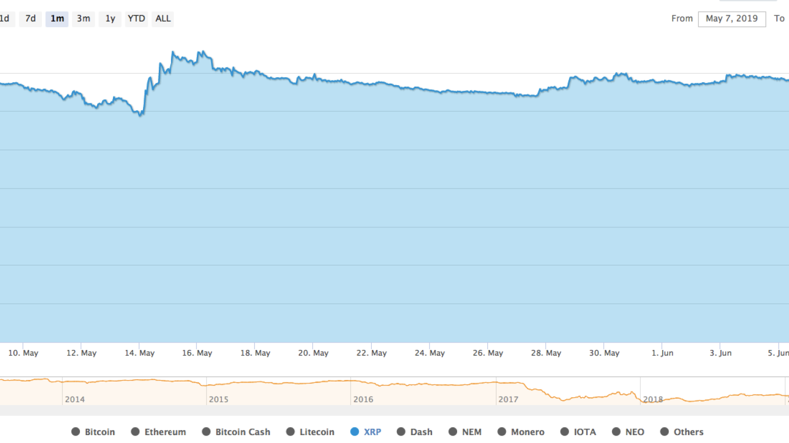 XRP market share by CoinMarketCap