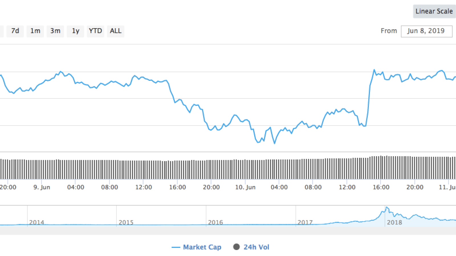 Cryptocurrency market capitalization by CoinMarketCap