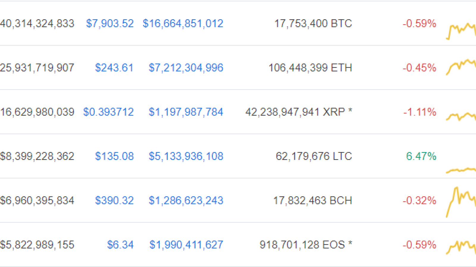 The six biggest coins by market capitalizations