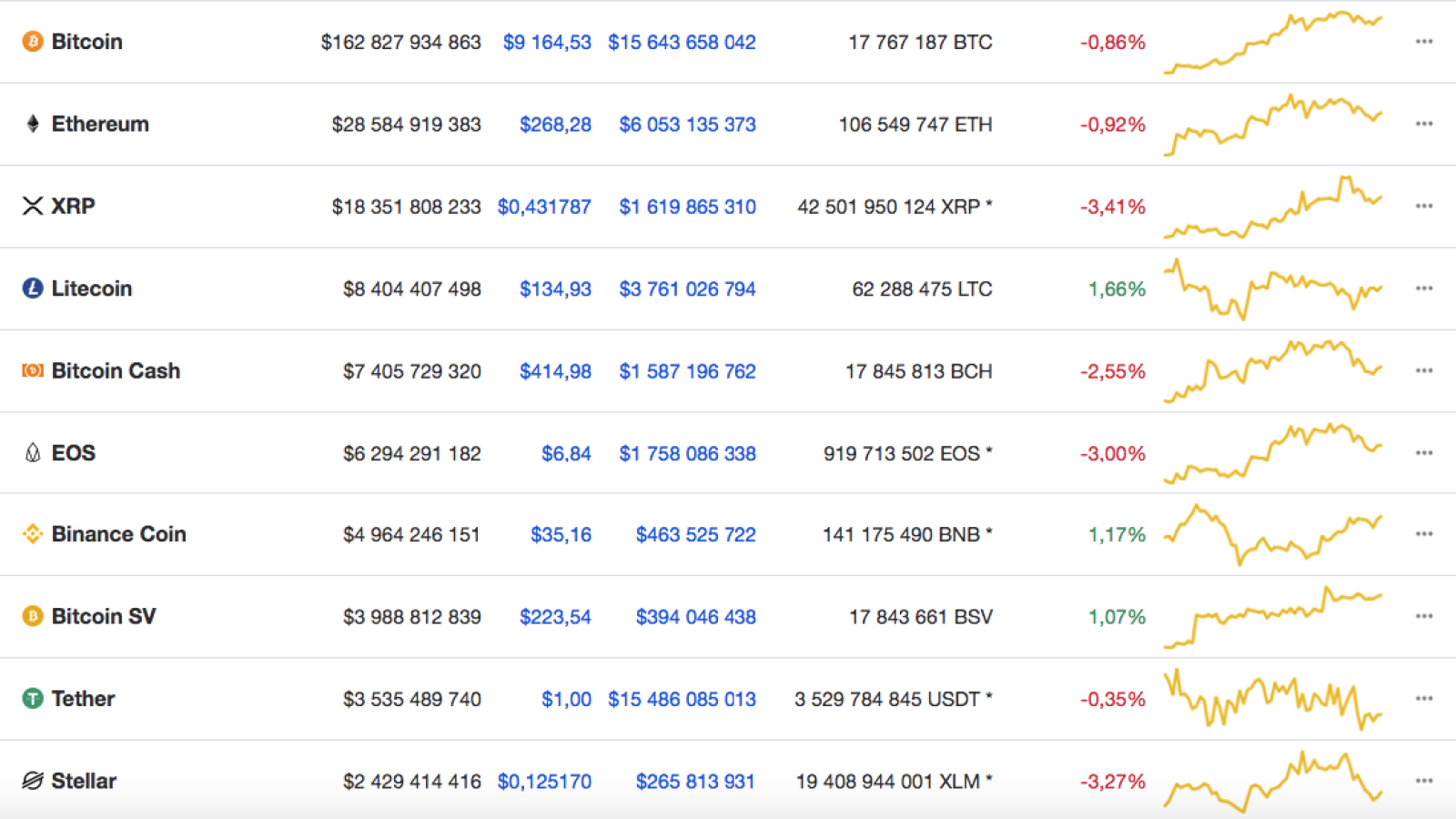 Top 10 coins by CoinMarketCap