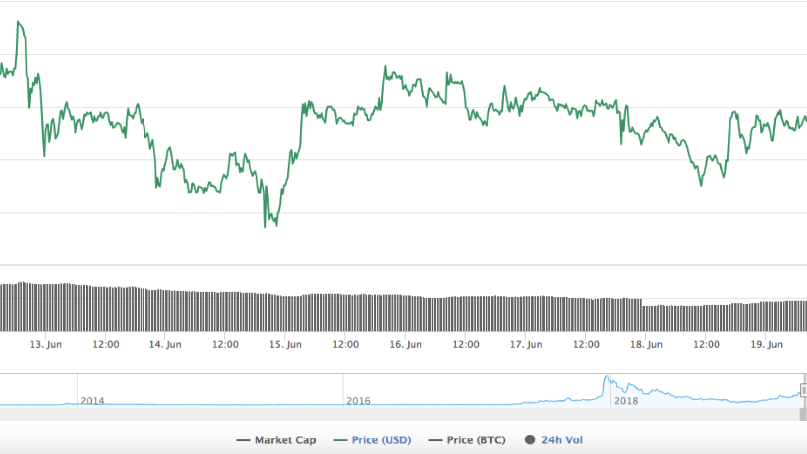 Litecoin chart by CoinMarketCap