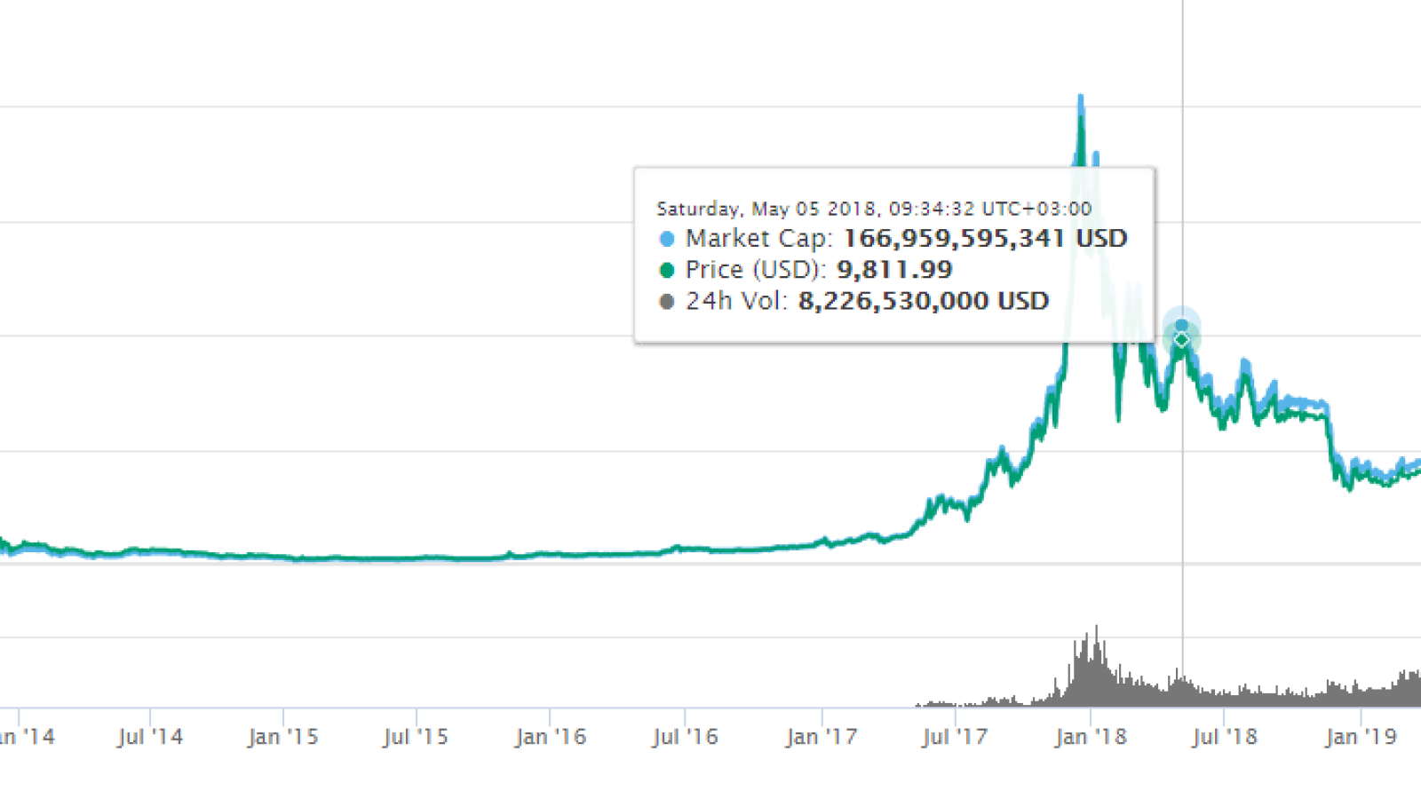 Bitcoin nearly reaches its new yearly high