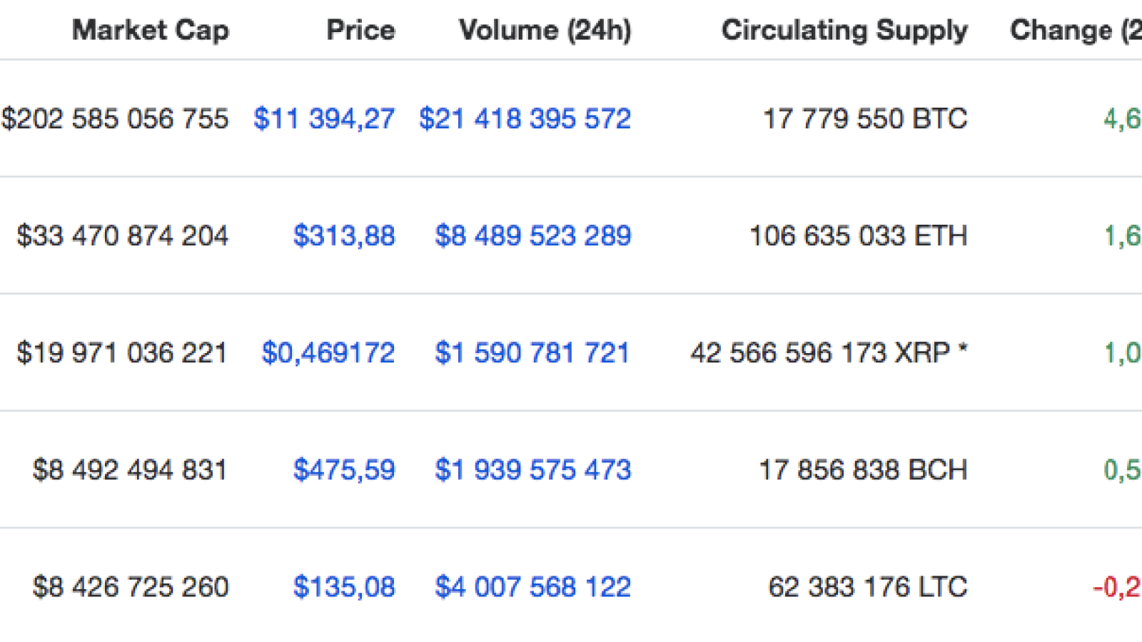 TOP 5 cryptocurrency by CoinMarketCap