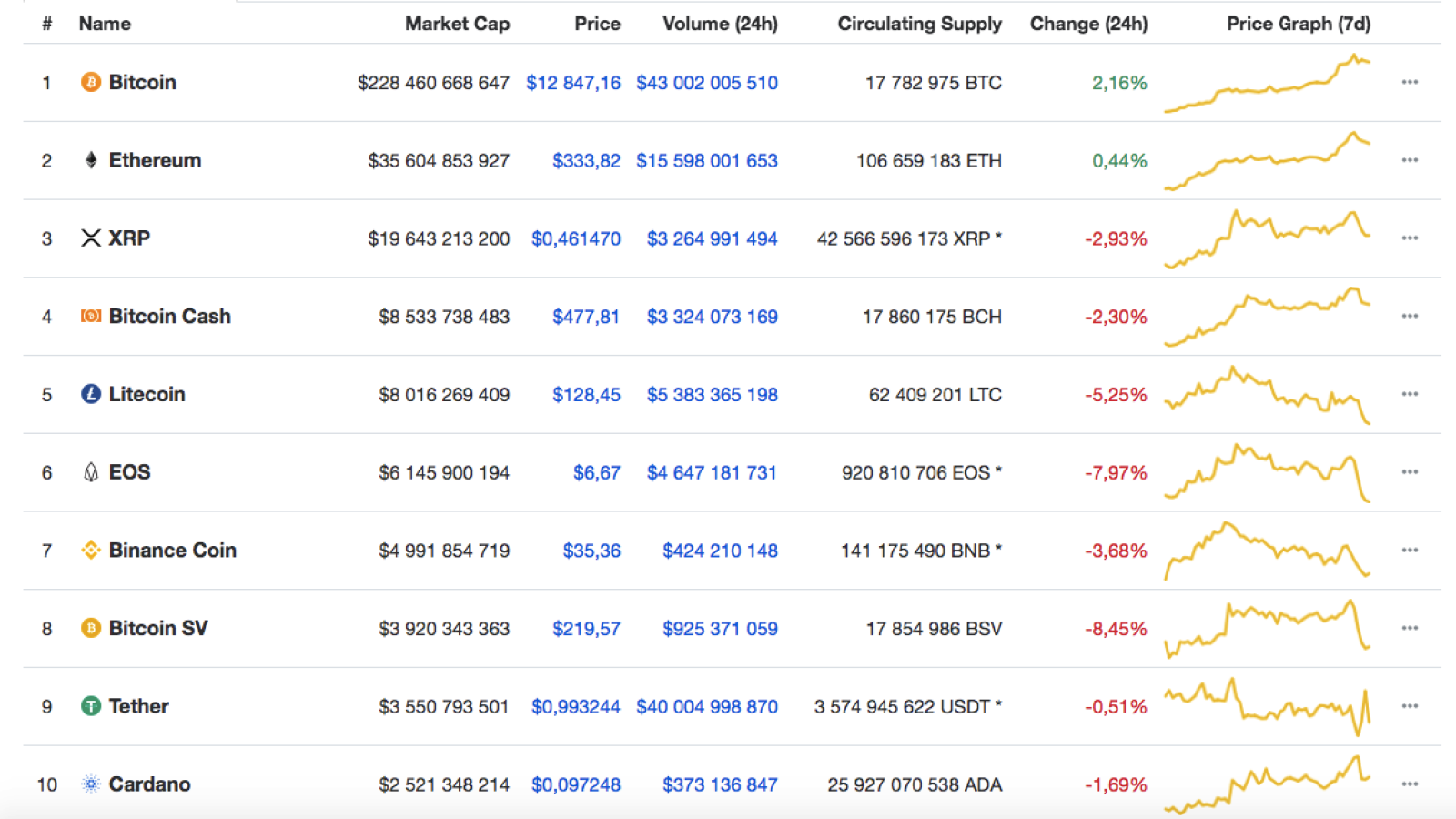 Top cryptocurrency