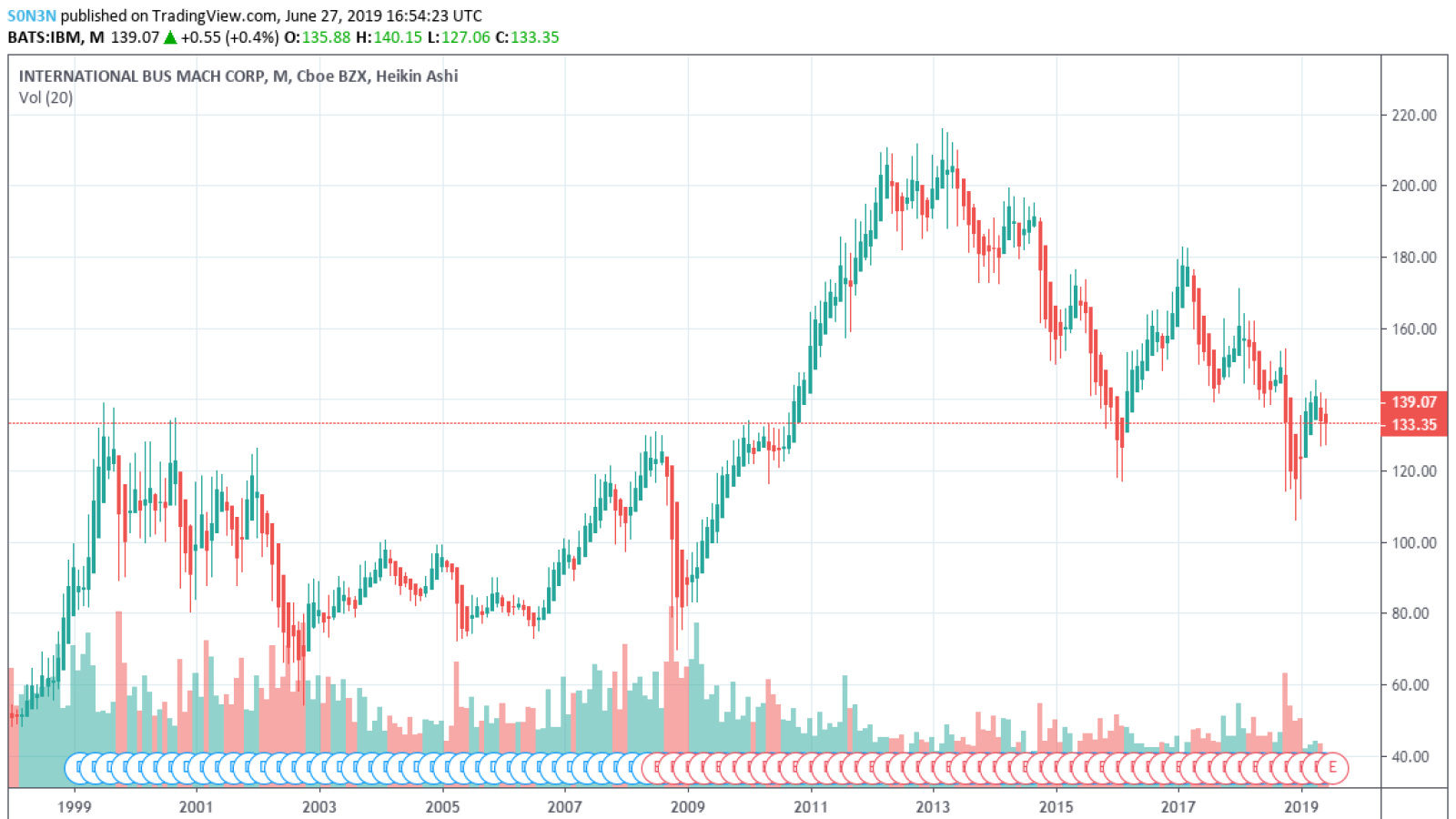 IBM stocks price charts