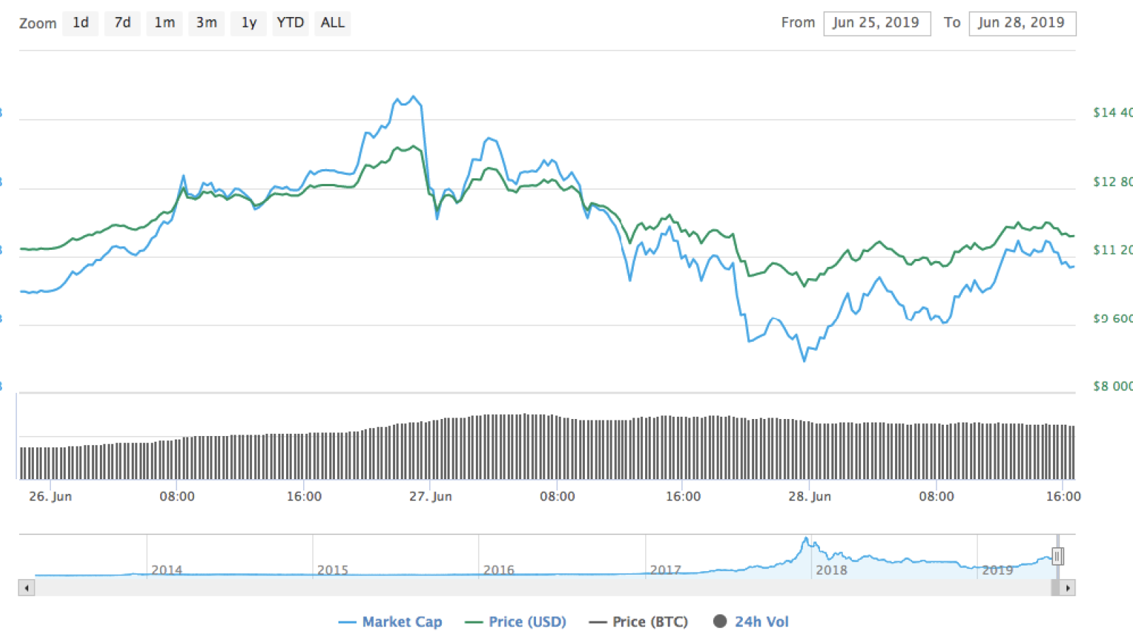 Bitcoin chart by CoinMarketCap