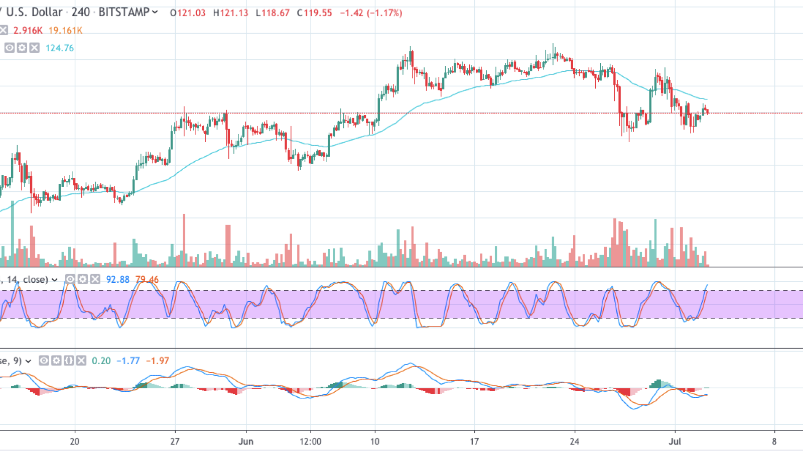 LTC/USD chart by TradingView