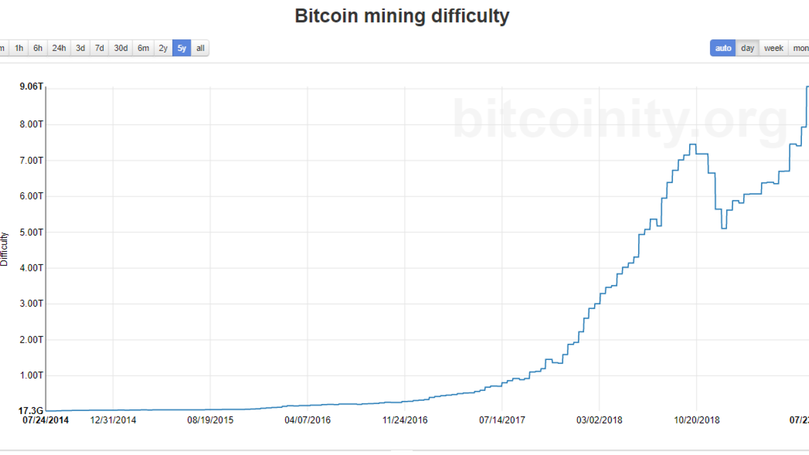 Bitcoin mining difficulty chart