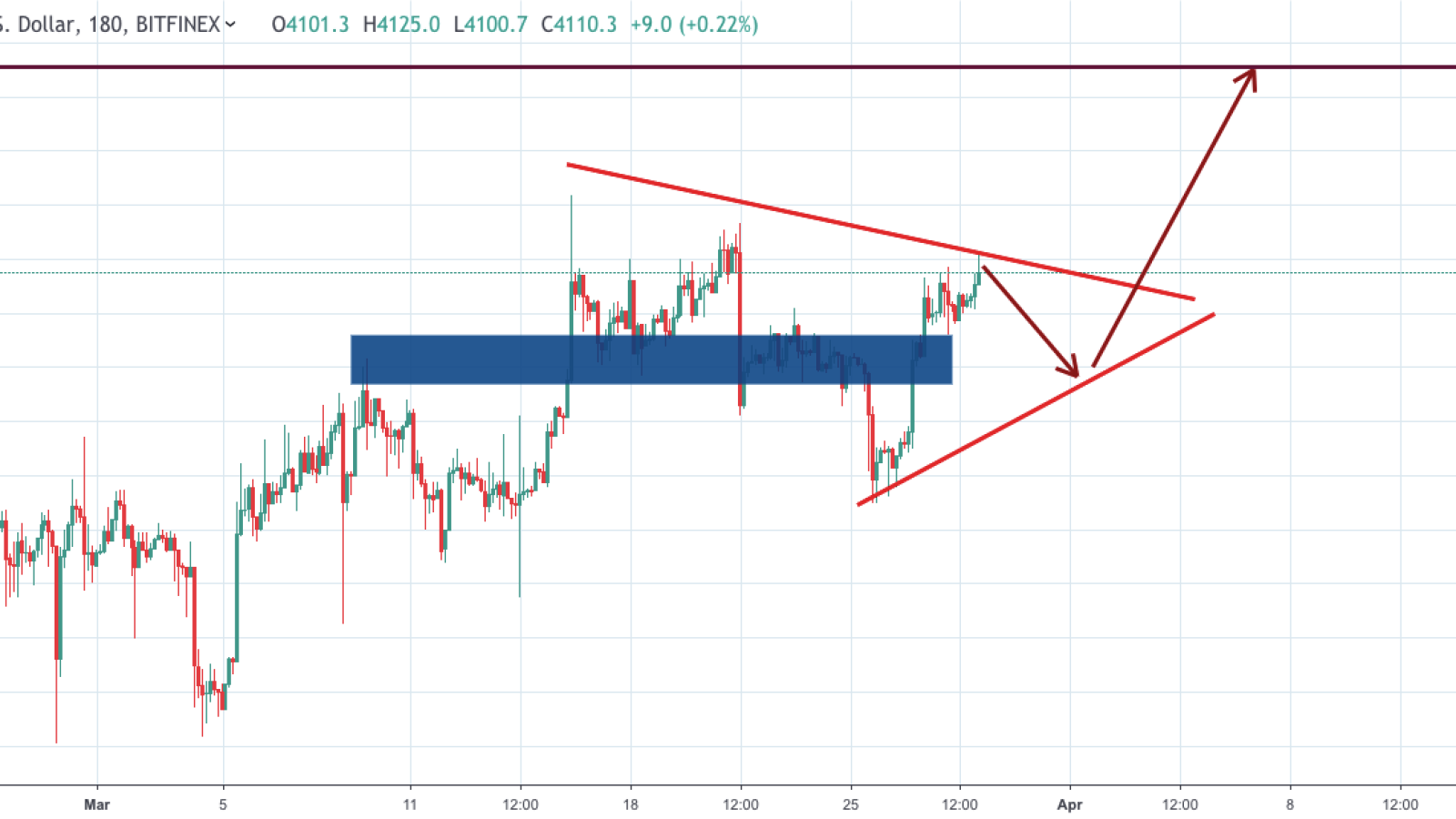 BTC/USD chart by TradingView