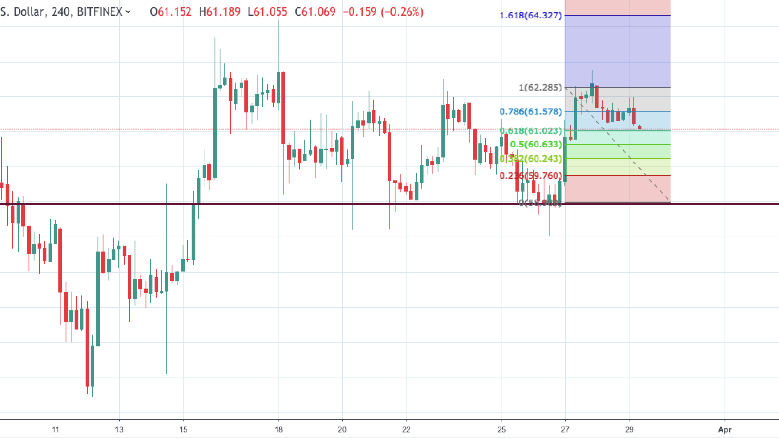 LTC/USD chart by TradingView