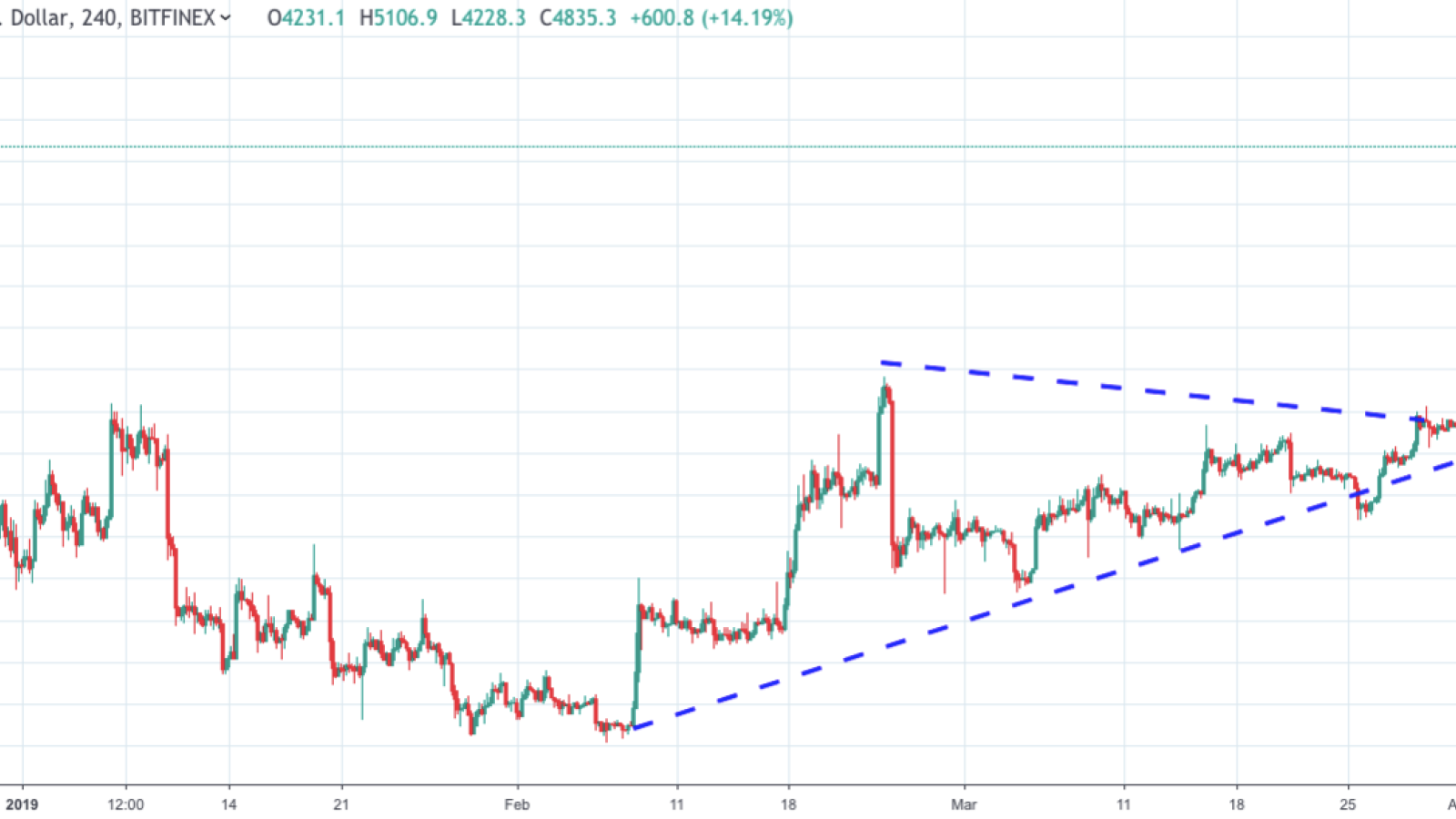 BTC/USD chart by TradingView