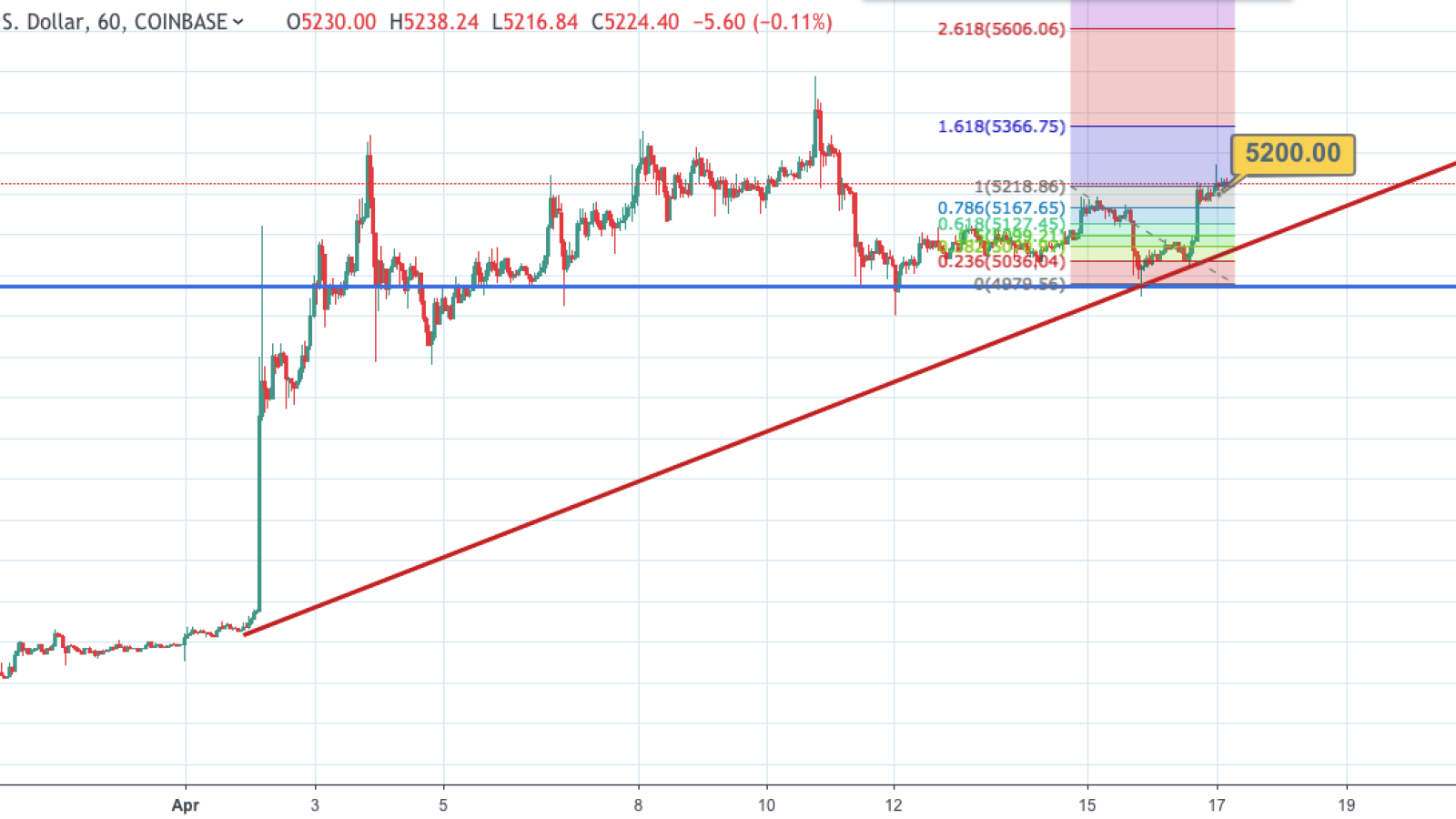 BTC/USD chart by TradingView