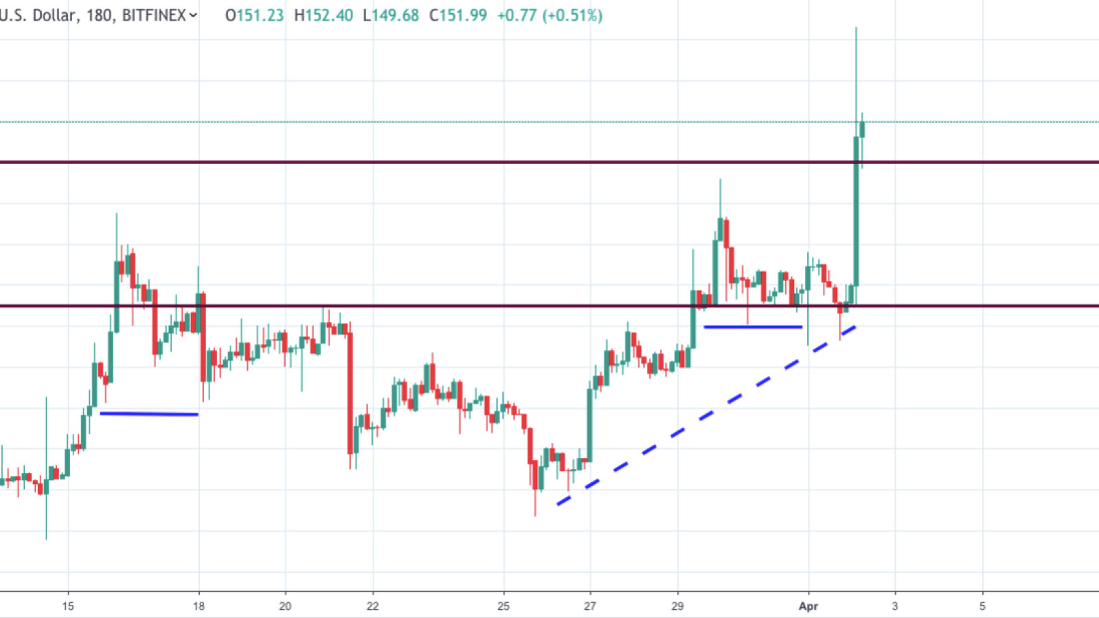  ETH/USD chart by TradingView