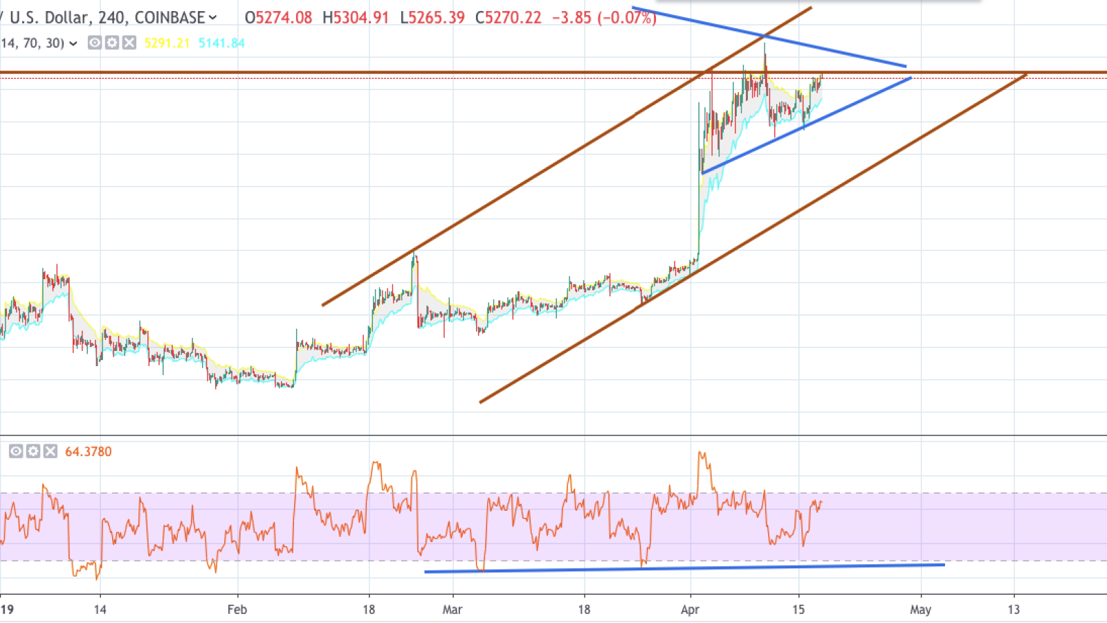  BTC/USD chart by TradingView