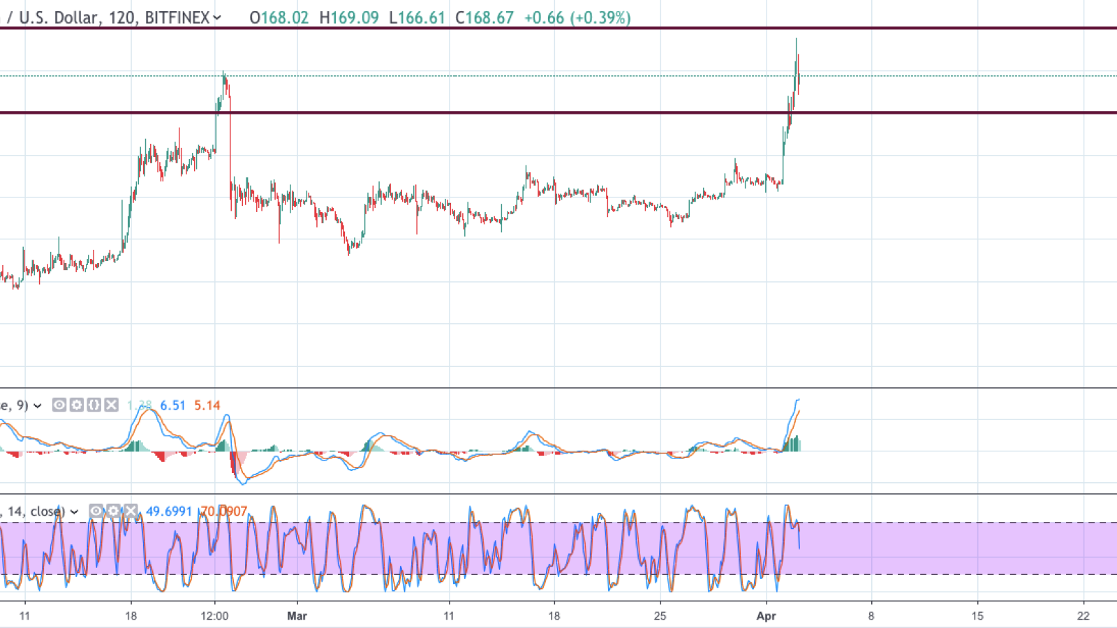 ETH/USD chart by TradingView