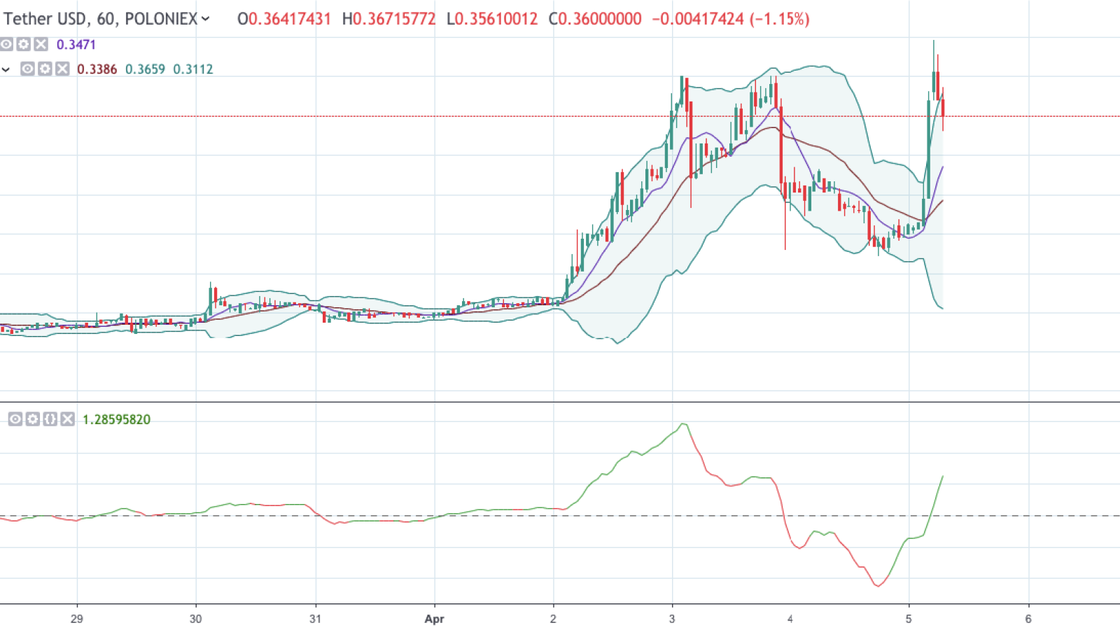 XRP/USD chart by TradingView