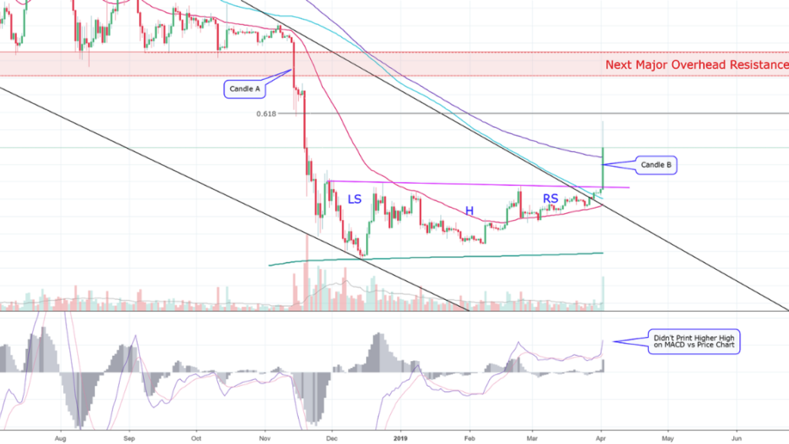 Bitcoin Price Prediction