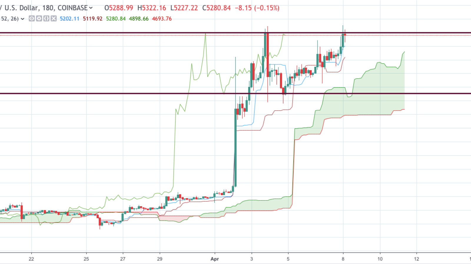 BTC/USD chart by TradingView 