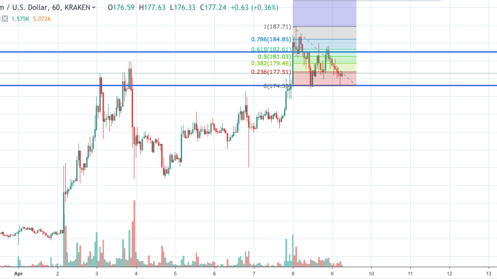 ETH/USD chart by TradingView