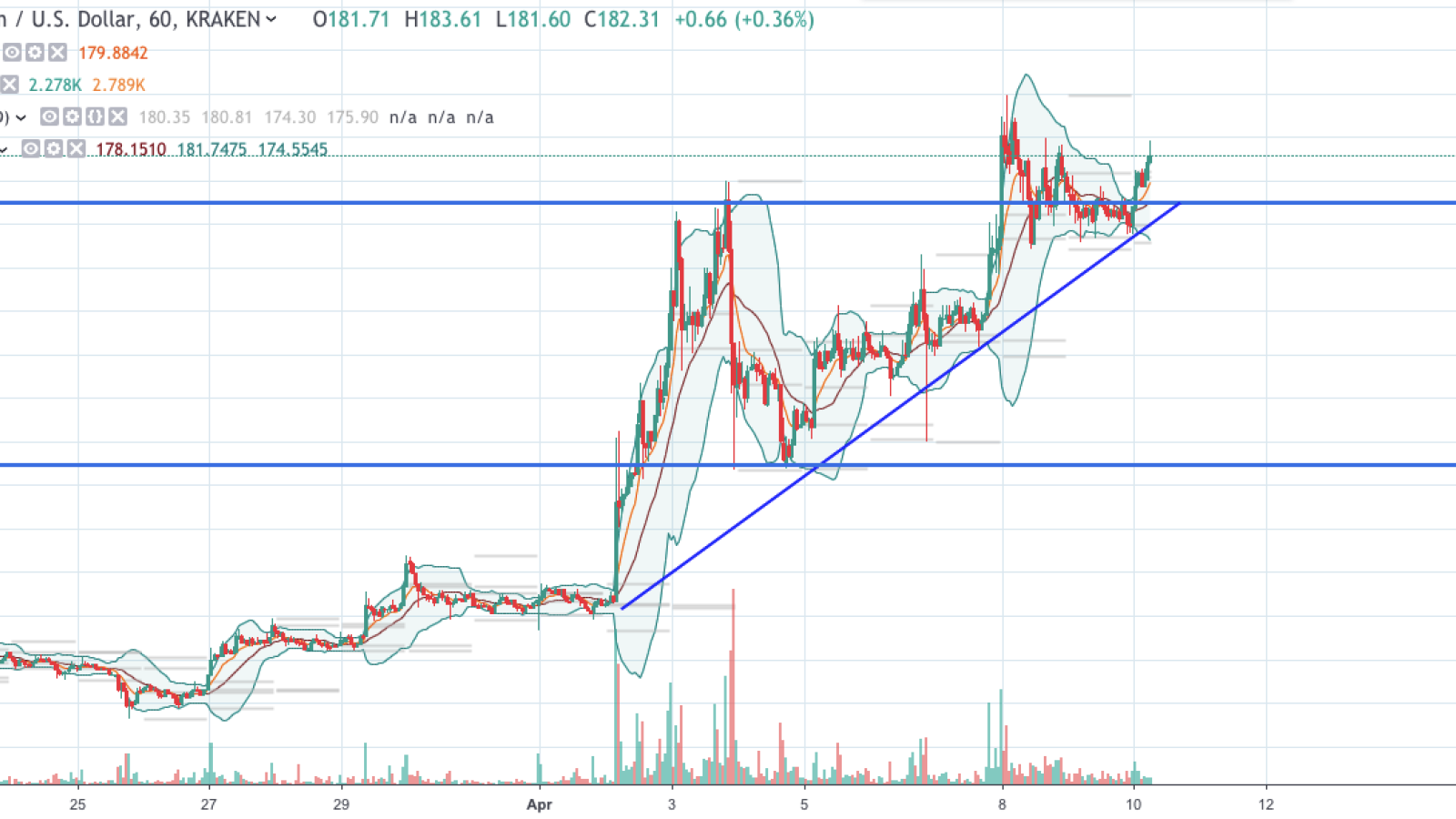 ETH/USD chart by TradingView