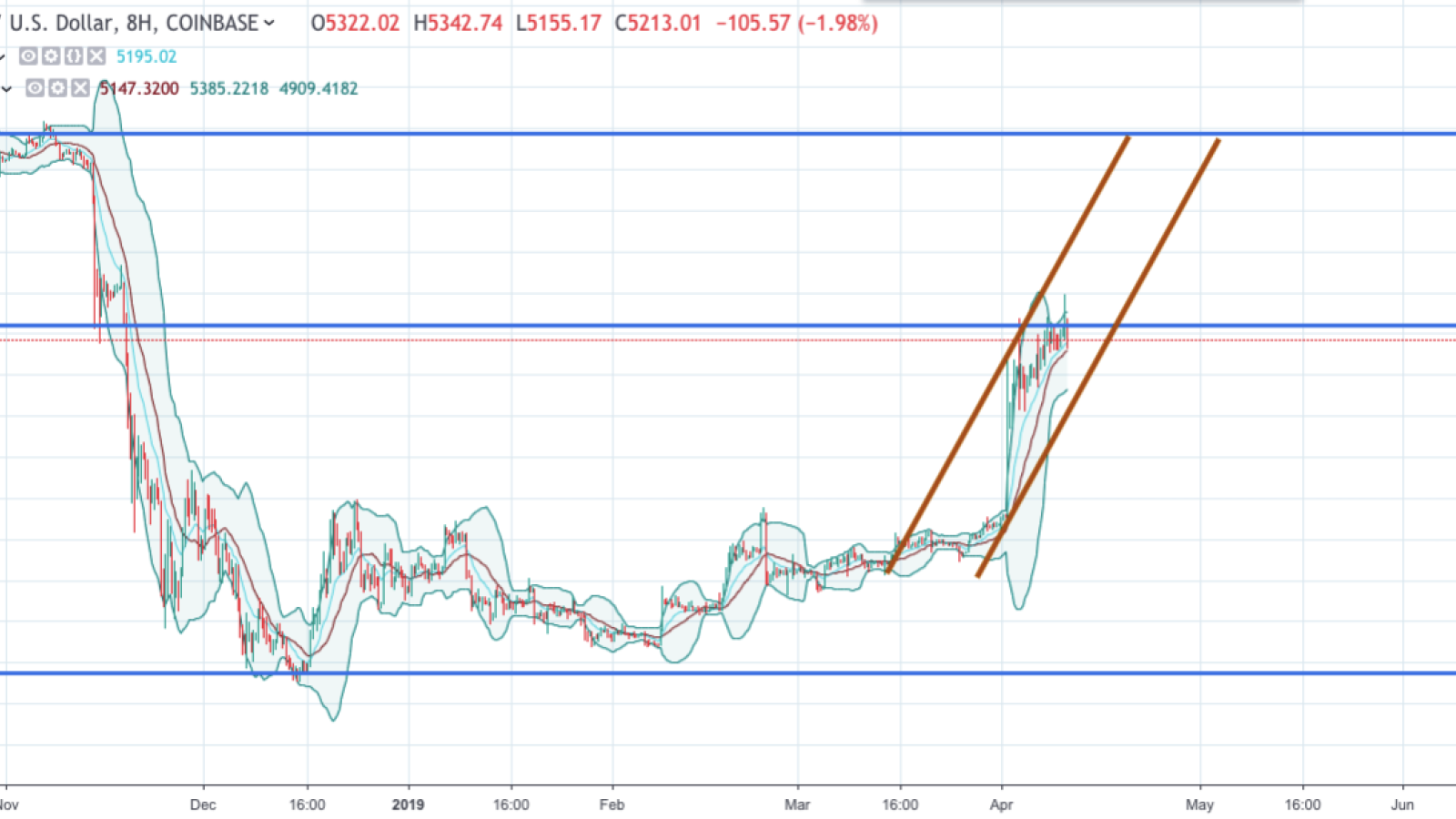 BTC/USD chart by TradingView