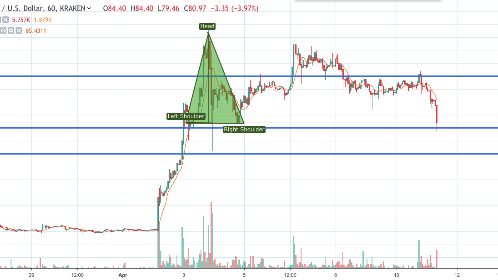  LTC/USD chart by TradingView