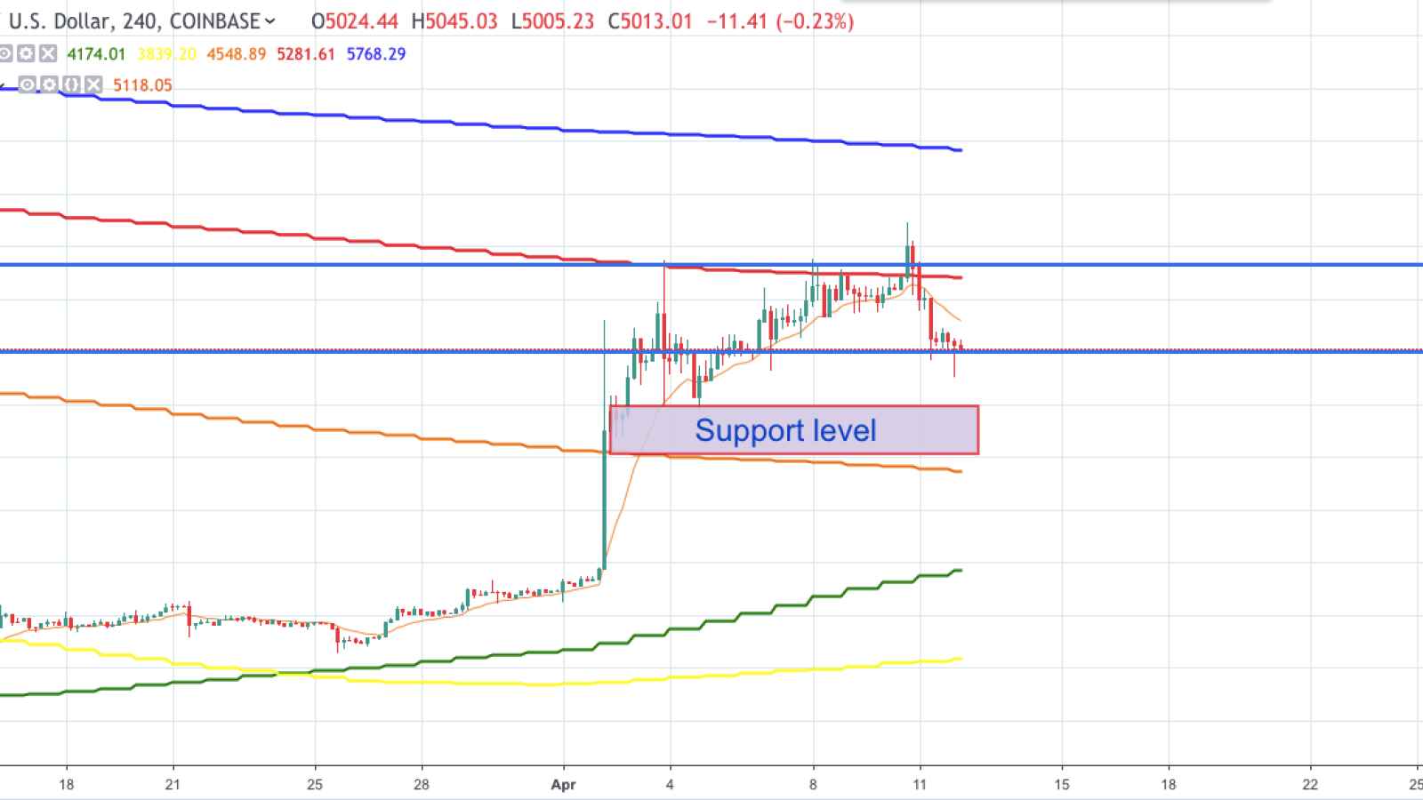 BTC/USD chart by TradingView