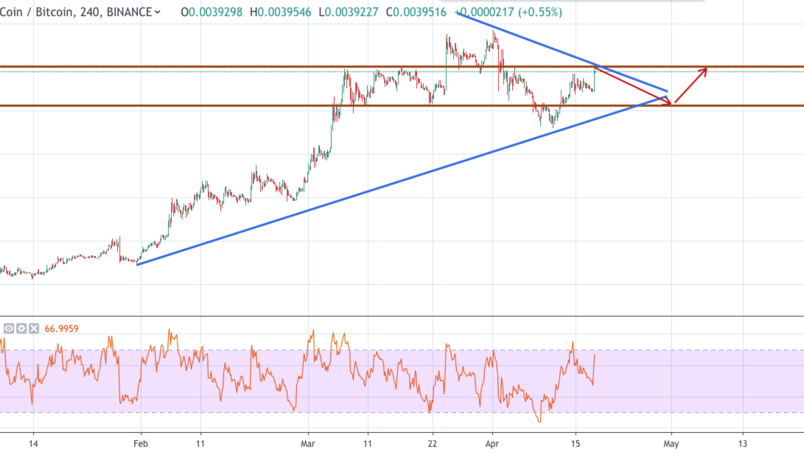 BNB/BTC chart by TradingView