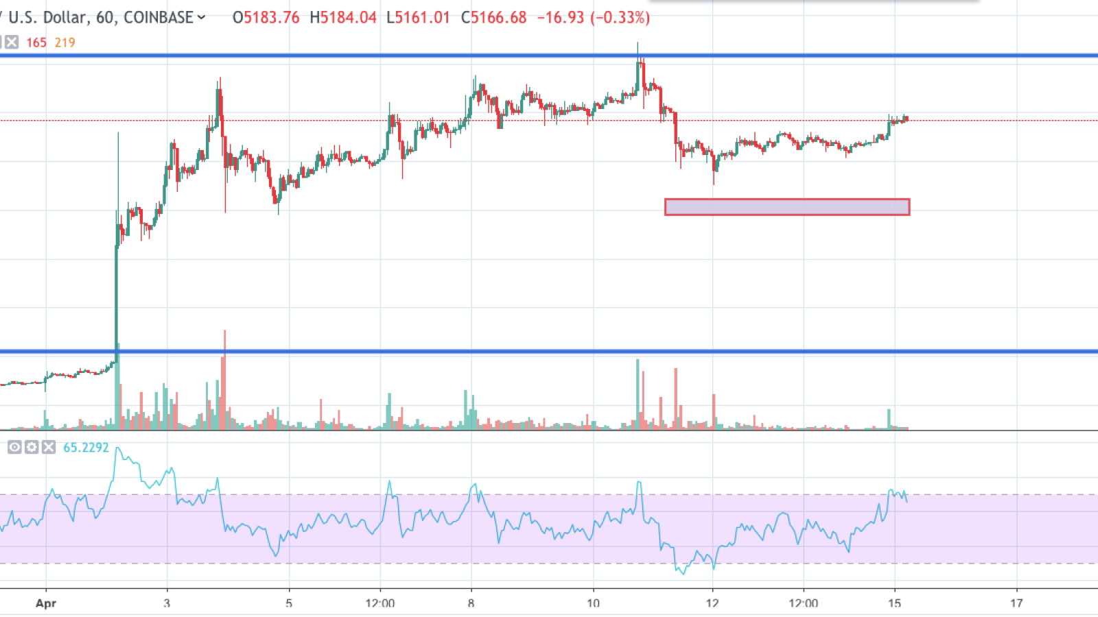 BTC/USD chart by TradingView