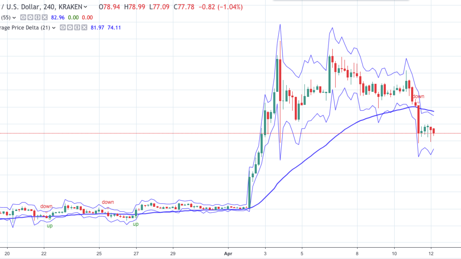 LTC/USD chart by TradingView