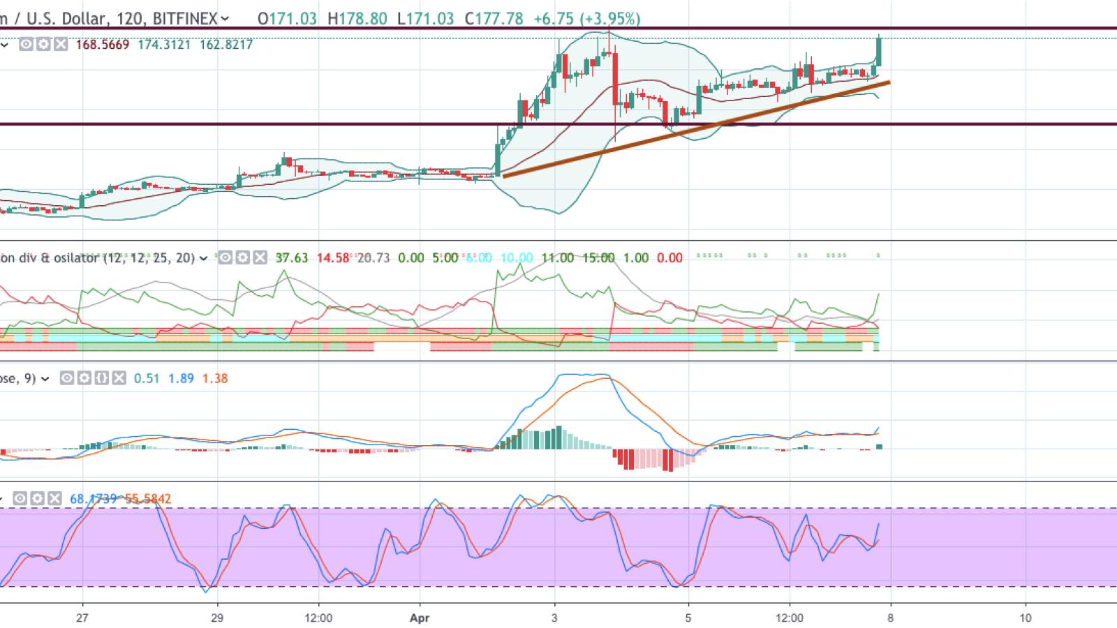 Ethereum chart