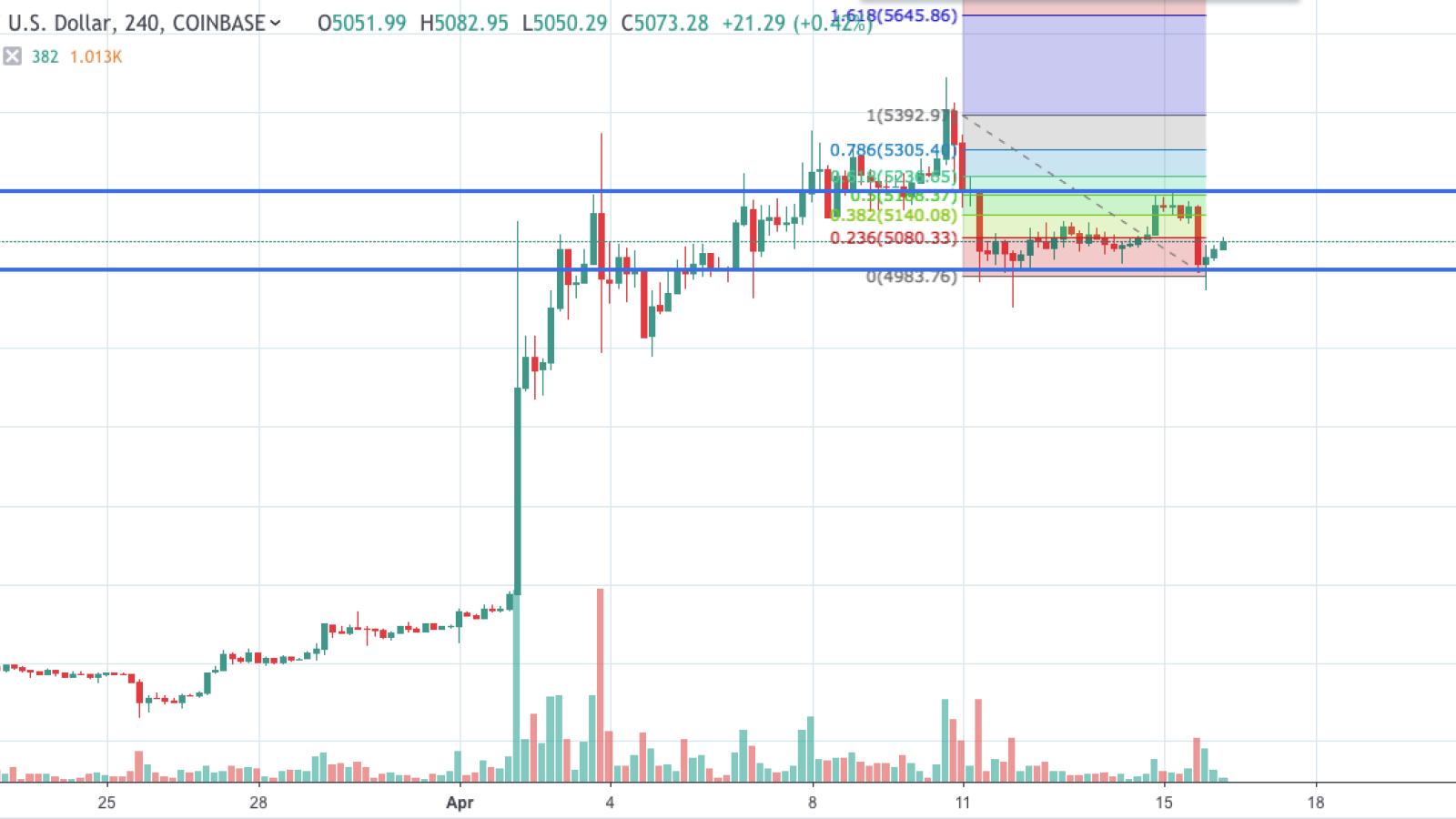 BTC/USD chart by TradingView