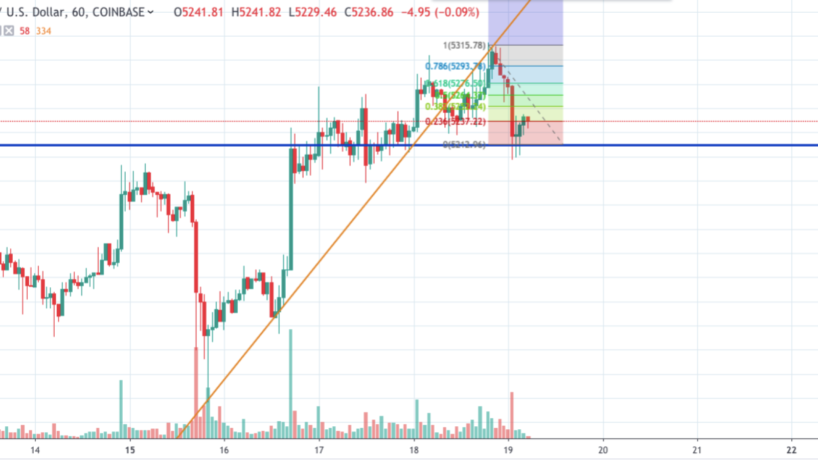 BTC/USD chart by TradingView