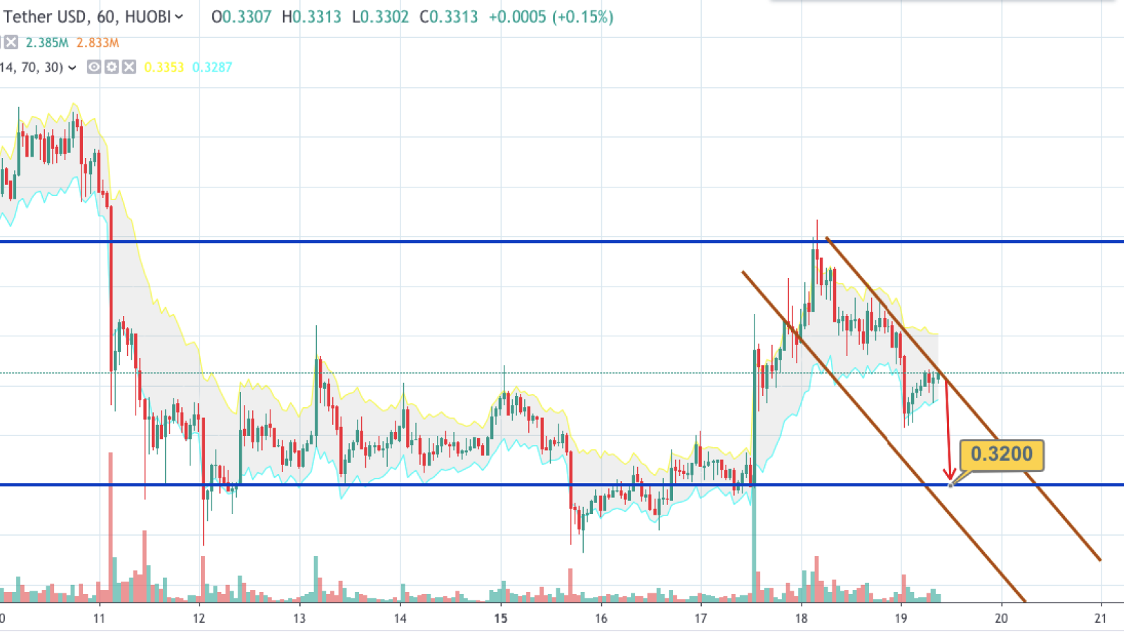 XRP/USD chart by TradingView